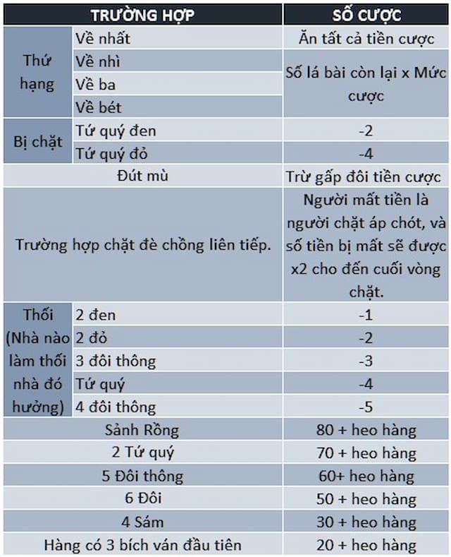 Cách tính điểm thắng thua trong trò chơi